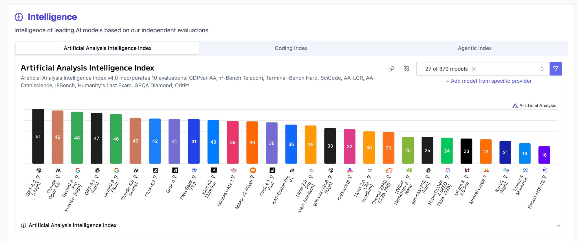 Benchmark IA https://artificialanalysis.ai/