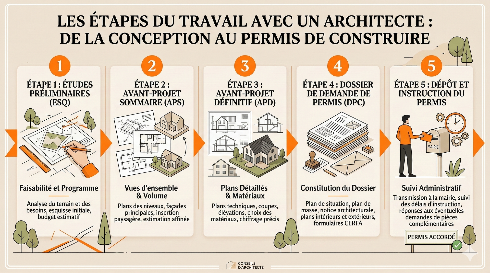 Infographie générée par Nano Banana 2 expliquant les phases de travail avec un architecte