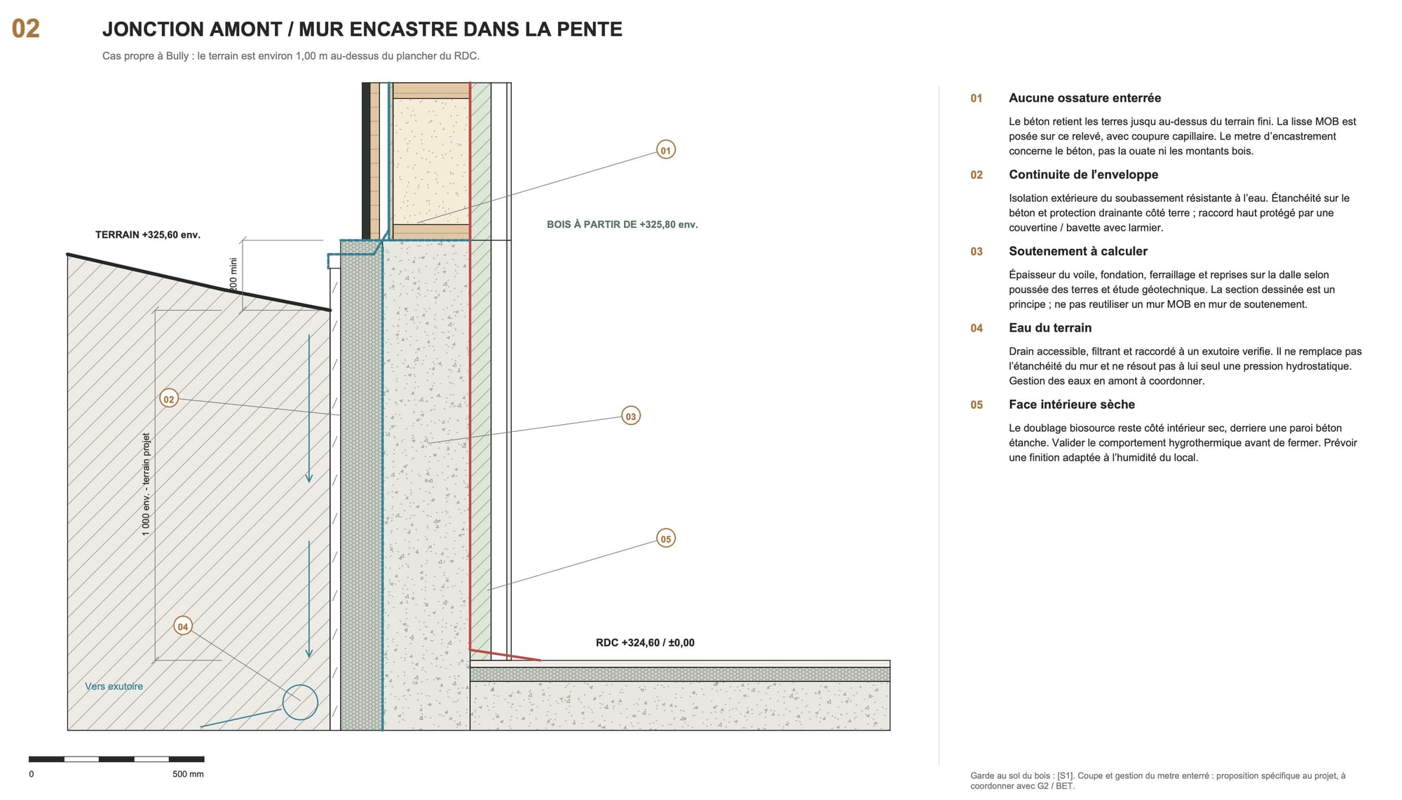 Détail technique généré par l'IA : jonction amont d'une ossature bois sur un mur béton encastré dans la pente, avec drain et étanchéité